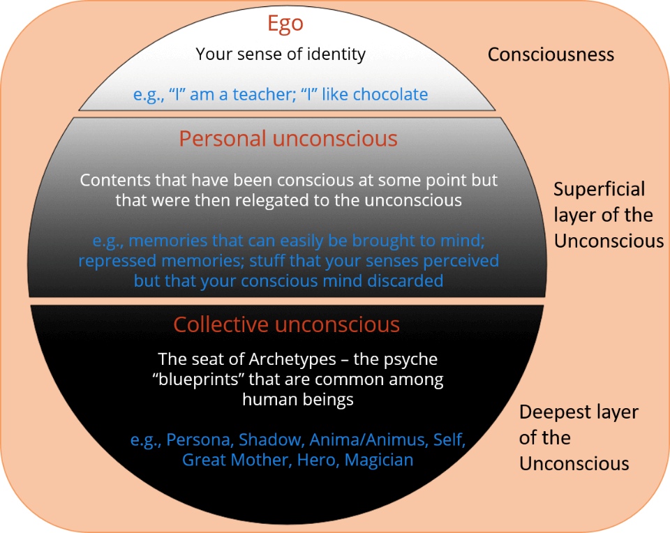 Carl Jung's model of the psyche