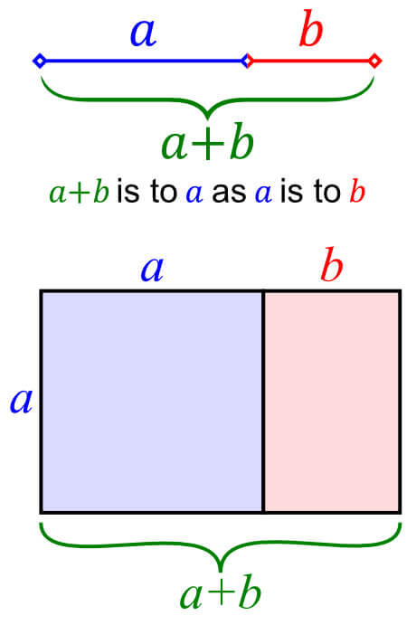 A visual definition of the golden ratio (top) and the golden rectangle (bottom)