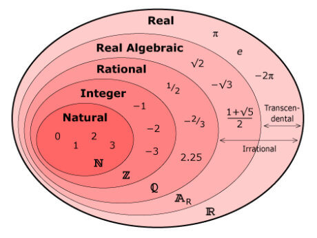 Real number set diagram