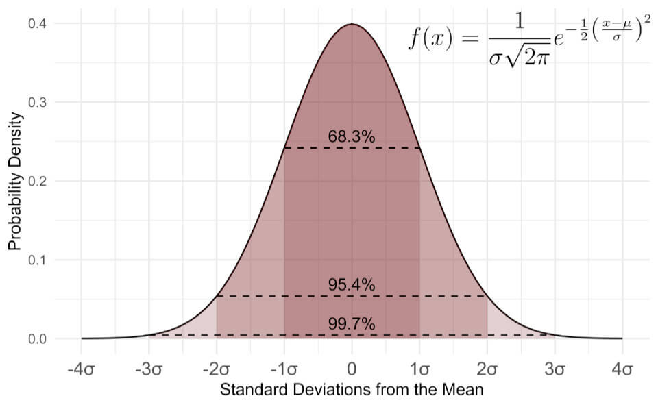 Pi appears in the standard normal distribution formula, which is widely used in statistics