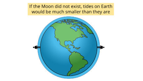 Earth tides would be smaller if Moon did not exist