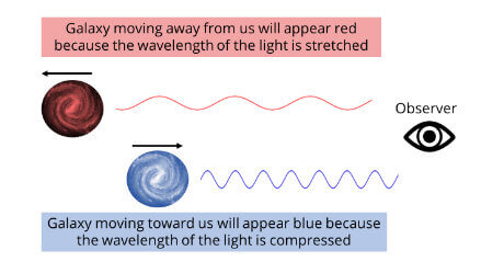 Blueshift and redshift of galaxies