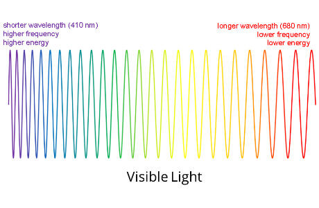 Visible light wavelenghts