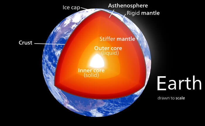 The interior of the planet Earth