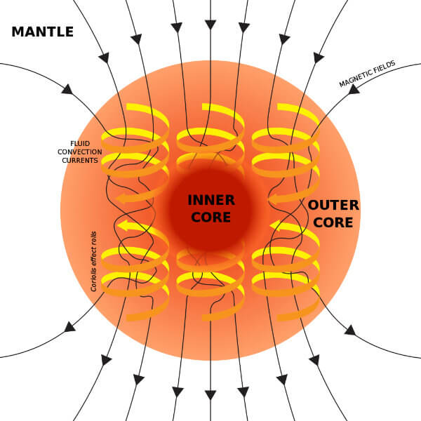 Earth's magnetic field