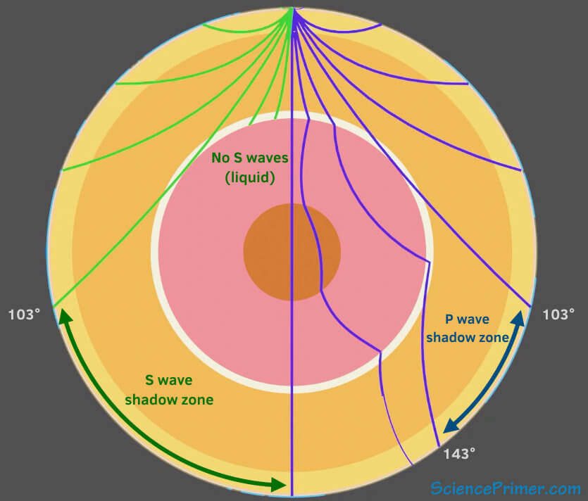 Seismic waves