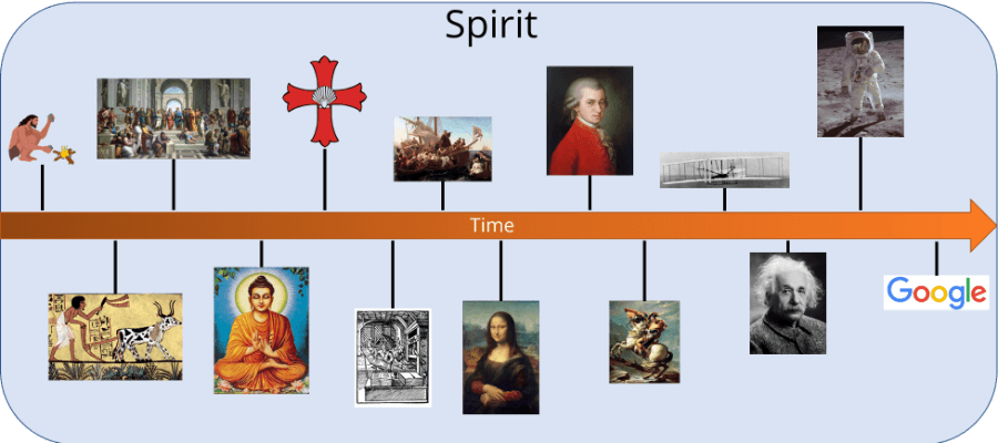 World history is Spirit moving across time