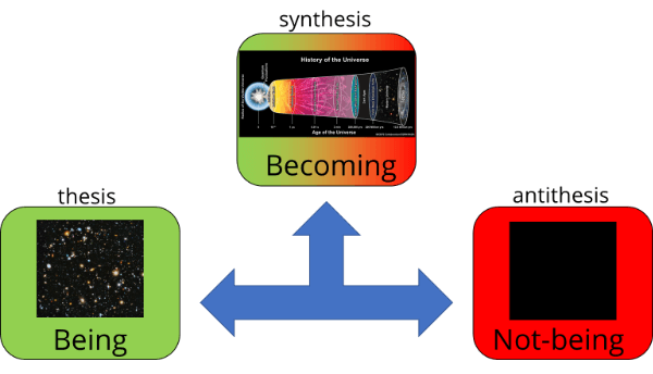 Becoming as synthesis