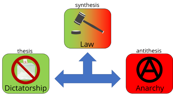 Law as synthesis