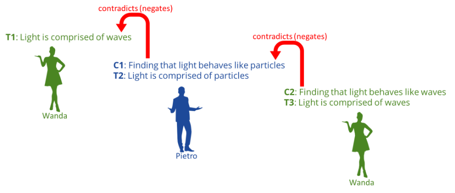 Negation of a negation