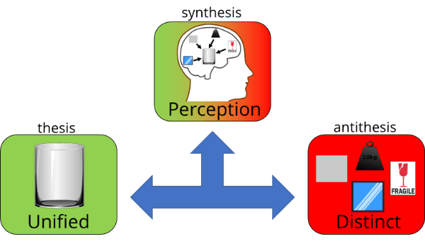 Perception of objects as synthesis