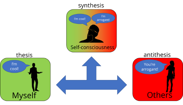 Self-consciousness as synthesis
