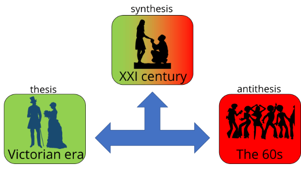 Sexual behaviour reached a synthesis in the XXI century