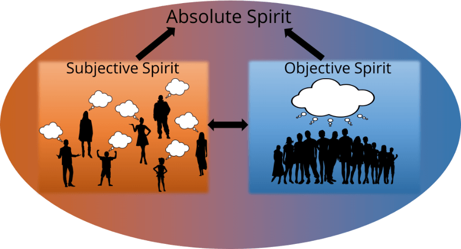 Subjective, Obvective and Absolute Spirit