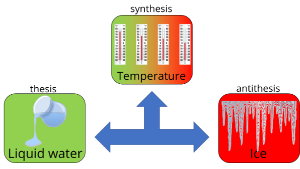 Liquid and solid water depend on temperature (synthesis)