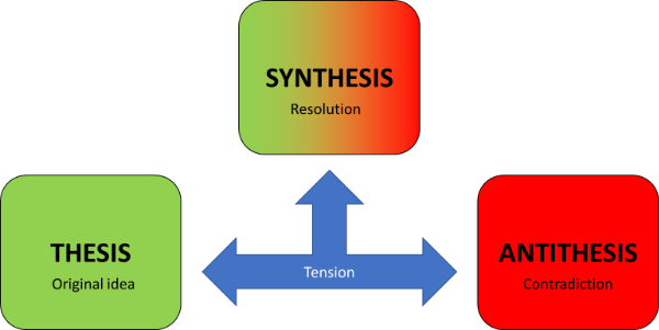 thesis-antithesis-synthesis