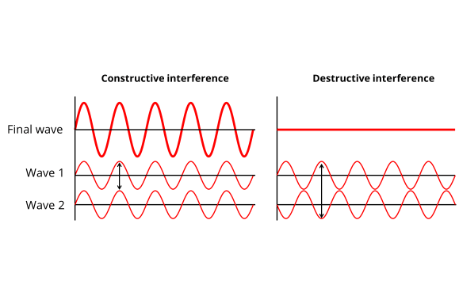 Constructive and destructive interference