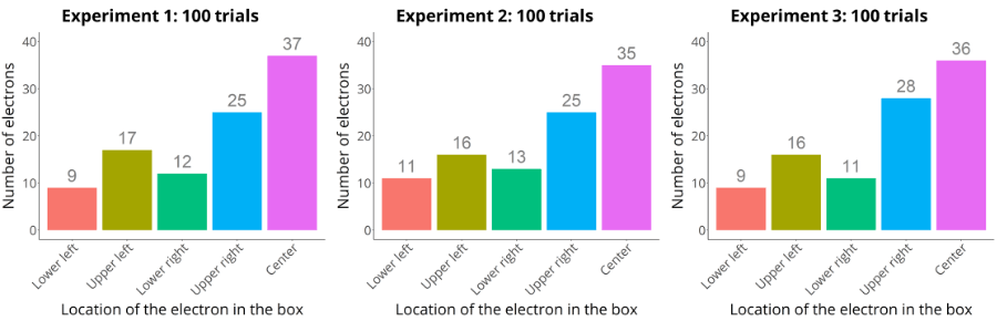 Distribution of electrons in the box