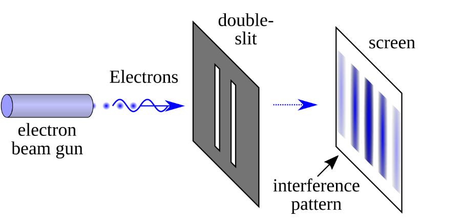 The interference pattern seen in the double-slit experiment