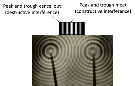 Interference pattern seen in waves