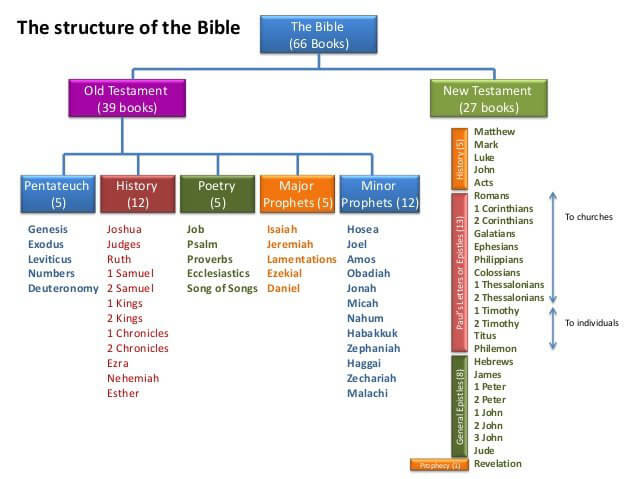The structure of the Bible