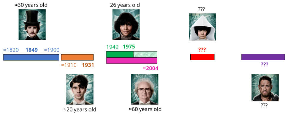 Time periods for the different character's lives in Cloud Atlas