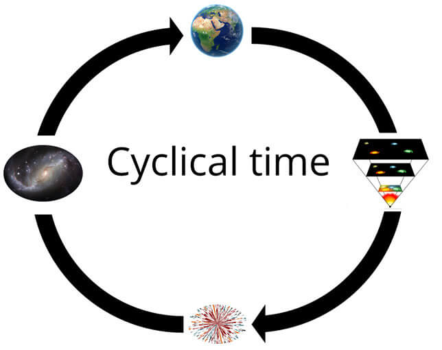 Cyclical time