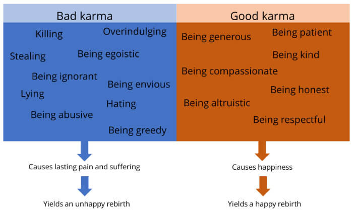 Good vs. Bad karma