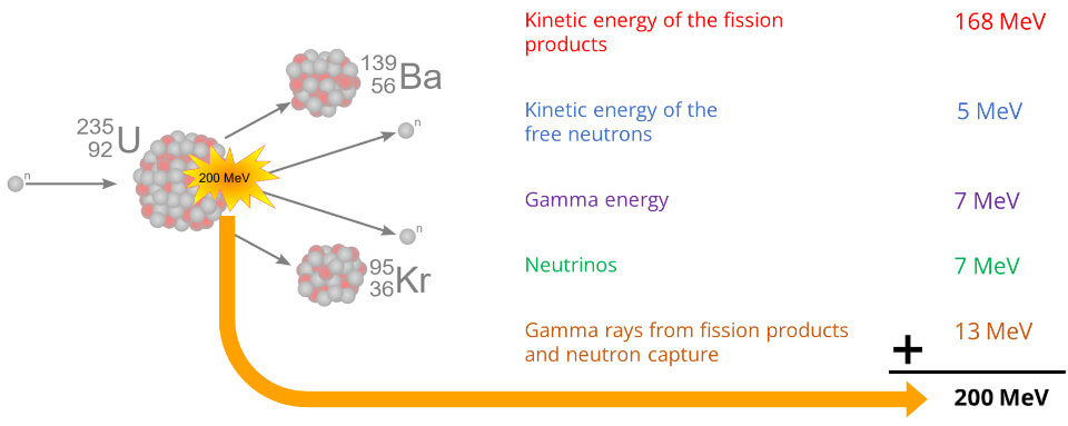 The types of energy released during nuclear fission