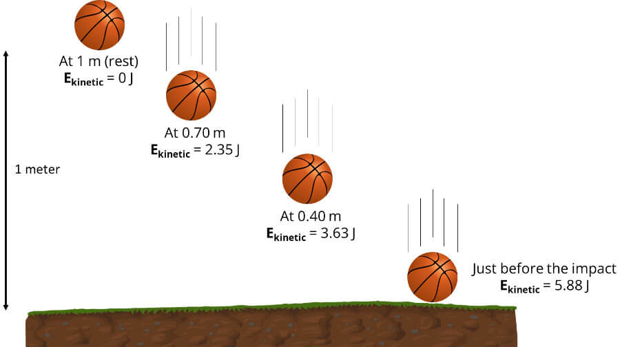 Kinetic energy of a falling basketball