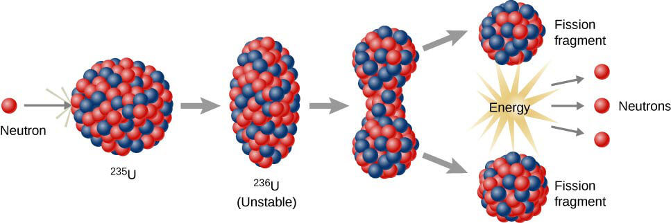 Nuclear fission of U-235