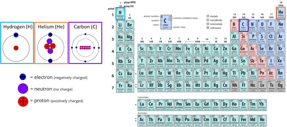 Periodic table