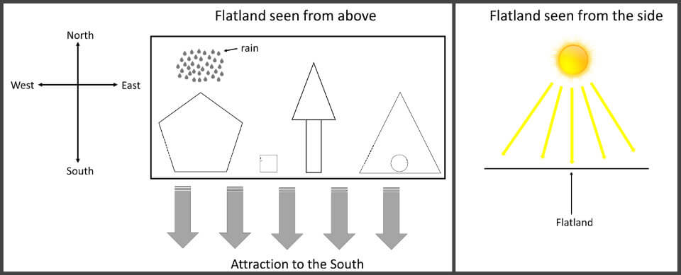 The world of Flatland