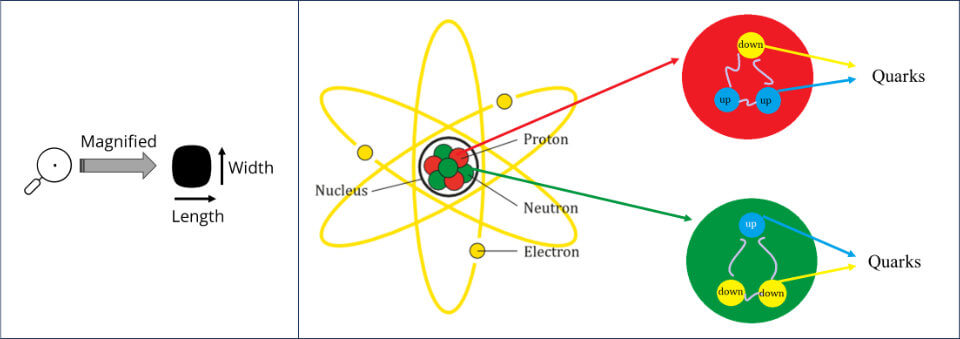 0-dimensional object