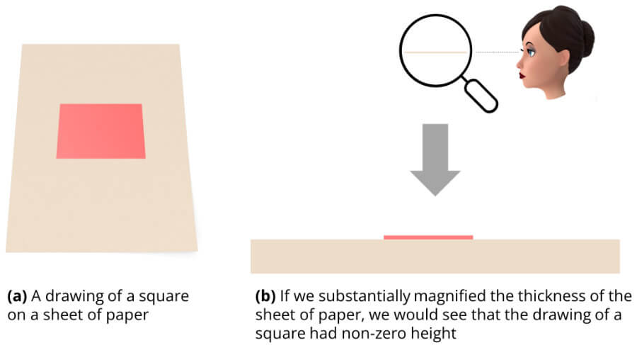 A square drawn on paper will have 3 dimensions