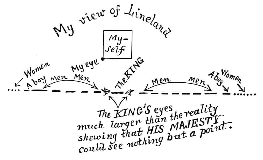 Drawing from Abbott's novel illustrating how the Square views Lineland