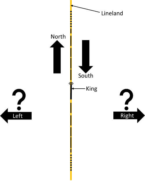 The concept of "left" and "right" do not exist in Lineland