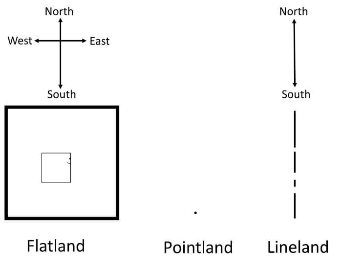 Comparison between Flatland, Pointland and Lineland