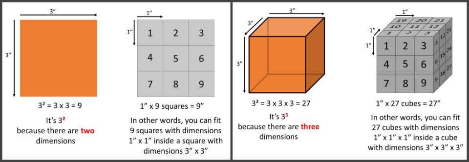 Square and cube