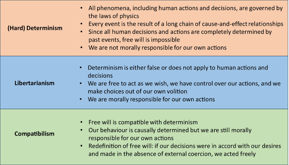 Determinism, libertarianism and compatibilism