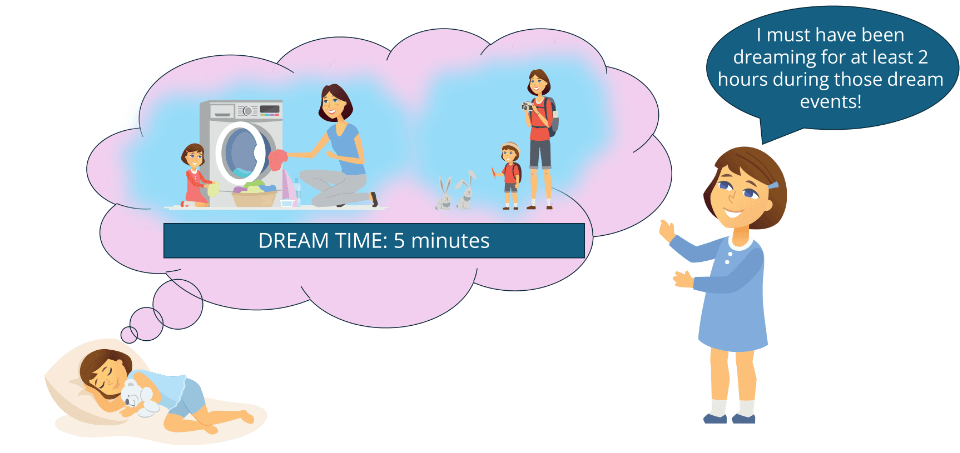 Time perception in dreams