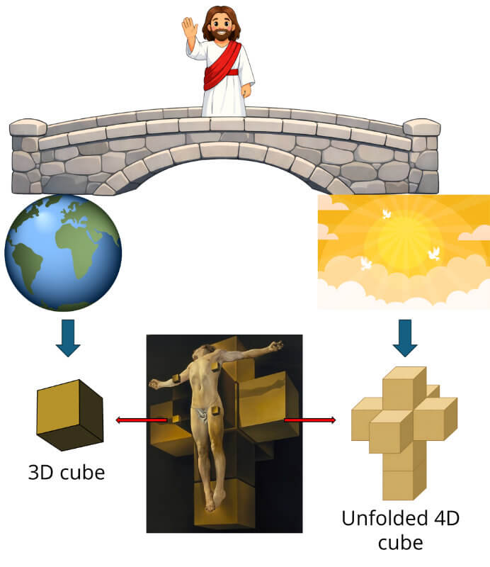 Christ as the mediator between the three-dimensional world and the four-dimensional realm